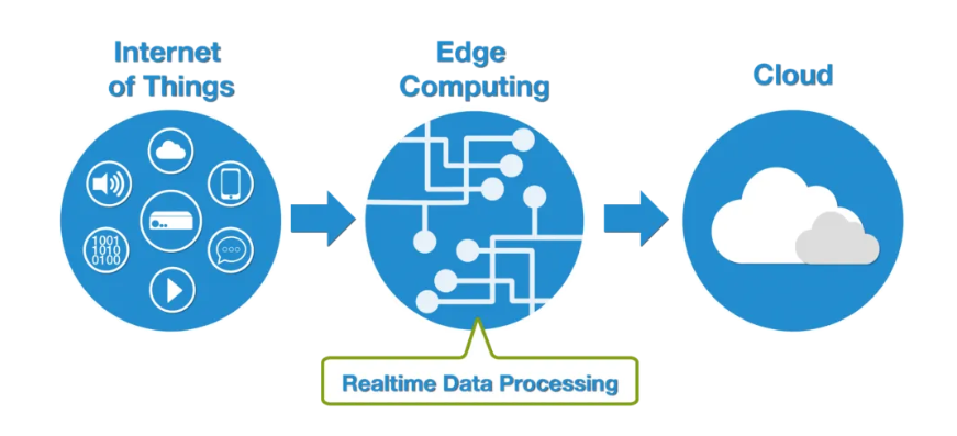 edge computing