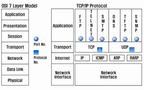 tcp ip