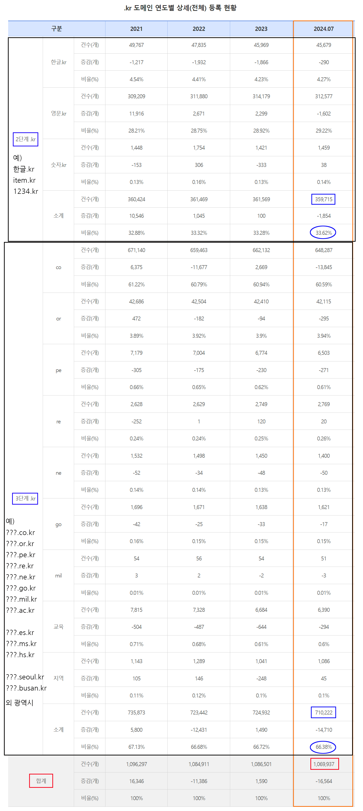 한국도메인등록현황세부